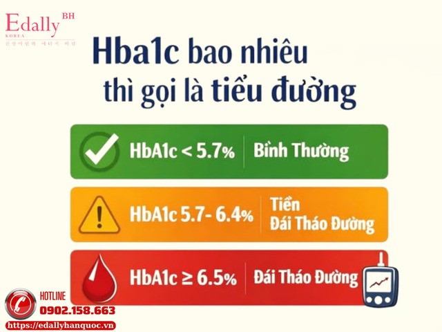 Chỉ số HbA1c bao nhiêu thì gọi là tiểu đường?