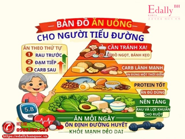 Bản đồ ăn uống cho người bệnh tiểu đường - từng lớp rõ ràng