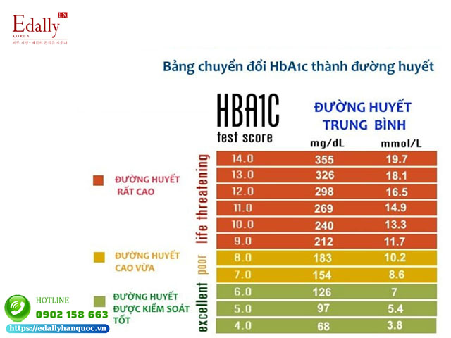 Bảng chuyển đổi chỉ số HbA1C thành đường huyết