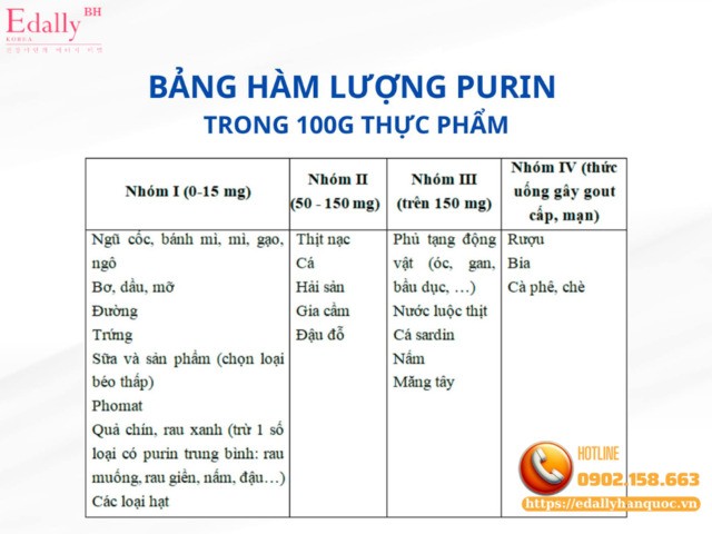 Bảng hàm lượng purin trong 100g thực phẩm mà người bệnh gout nên biết