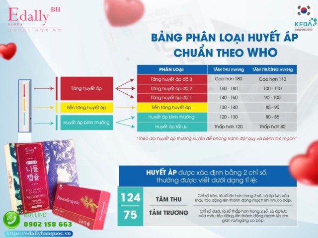 Bảng phân loại huyết áp chuẩn theo chuẩn WHO