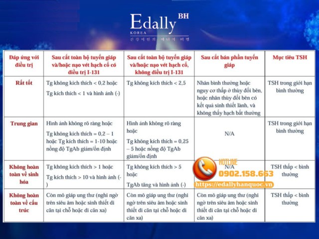Bảng: Tiêu chuẩn đáp ứng sau điều trị ban đầu, theo phương pháp điều trị (nồng độ Tg ng/mL) ở bệnh nhân ung thư tuyến giáp