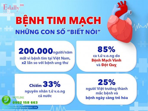 Bệnh Tim Mạch Và Những Con Số Biết Nói