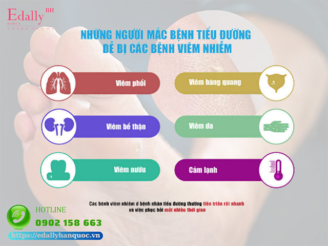 Các bệnh viêm nhiễm ở bệnh nhân tiểu đường thường tiến triển rất nhanh và việc phục hồi mất nhiều thời gian