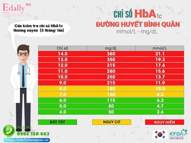 Các chỉ số đánh giá bệnh tiểu đường