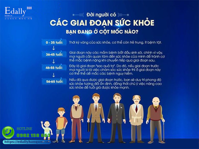 Các giai đoạn sức khỏe của dời người - Bạn đang ở cột mốc nào?