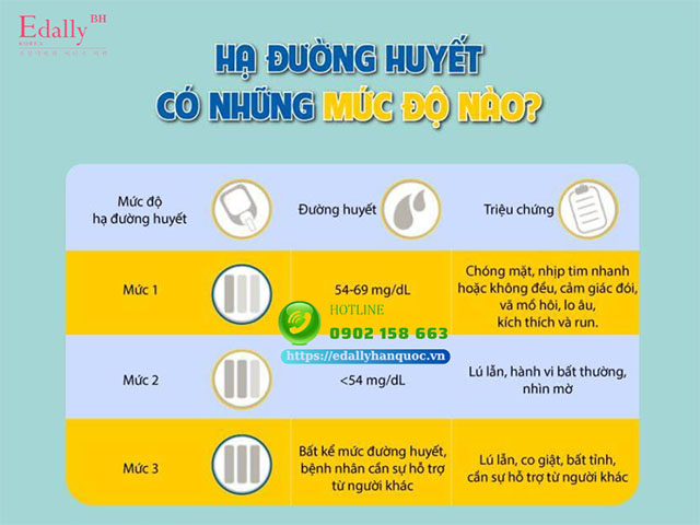 Các cấp độ hạ đường huyết ở người bệnh đái tháo đường