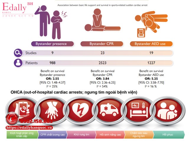 Các yếu tố giúp tăng khả năng sống còn của những trường hợp đột tử trong thể thao và quy trình xử lý ngừng tim ngoại viện