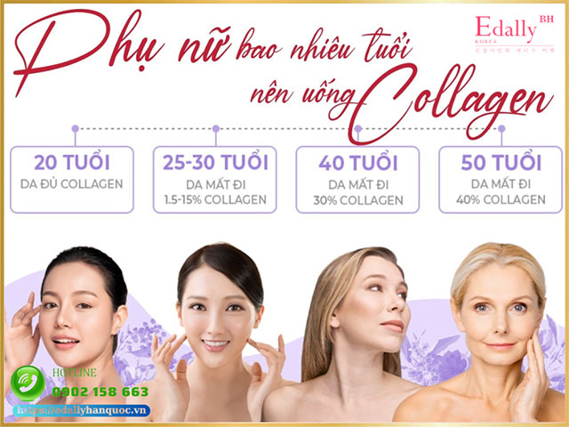 Phải bổ sung collagen cho da vì collagen trong da suy giảm dần theo độ tuổi