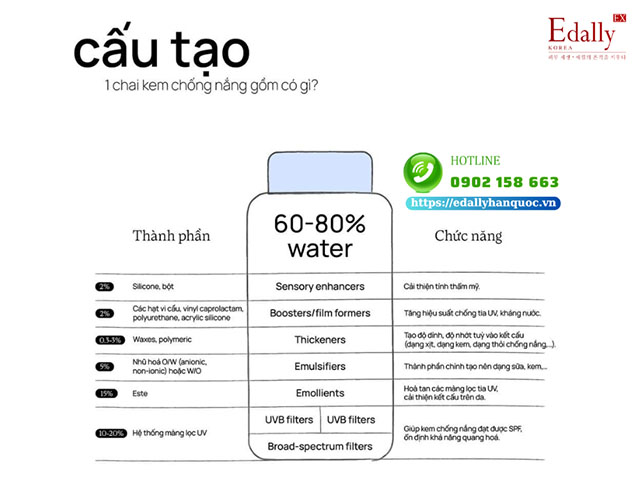 Cấu tạo của một chai kem chống nắng bao gồm những gì?