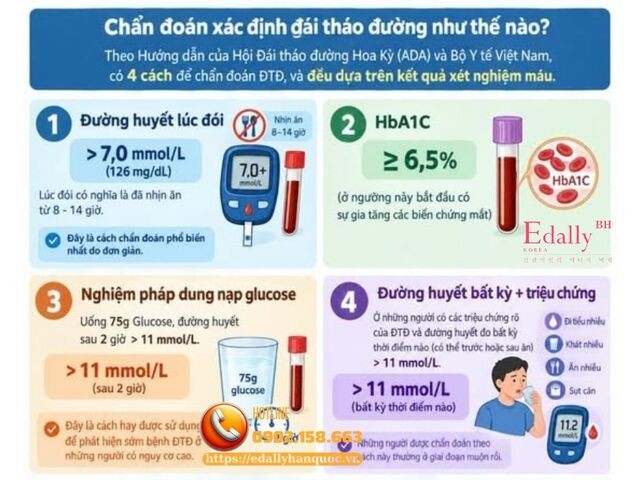 Chẩn đoán mắc đái tháo đường bằng cách nào?