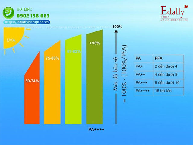 Chỉ số PA trên nhãn kem chống nắng có ý nghĩa gì?