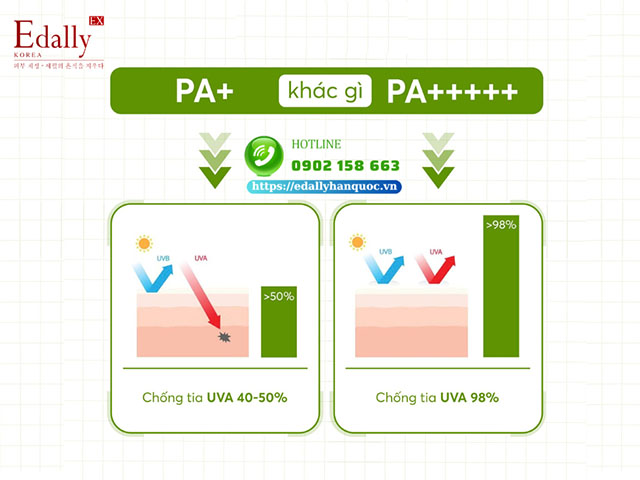 Chỉ số PA+ khác gì chỉ số PA+++++ trong kem chống nắng?