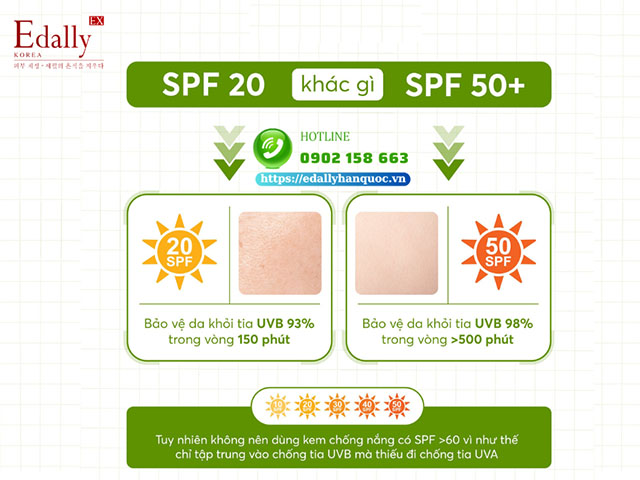 Chỉ số SPF 20 khác gì chỉ số SPF 50+ trong kem chống nắng?