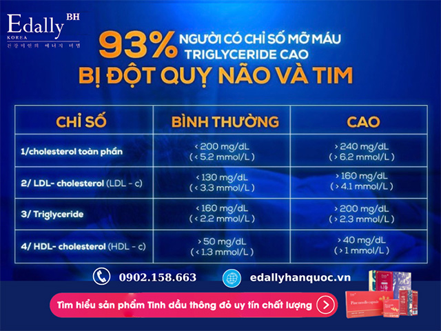 Chỉ số Cholesterol trong máu cao dễ gây đột quỵ não và nhồi máu cơ tim