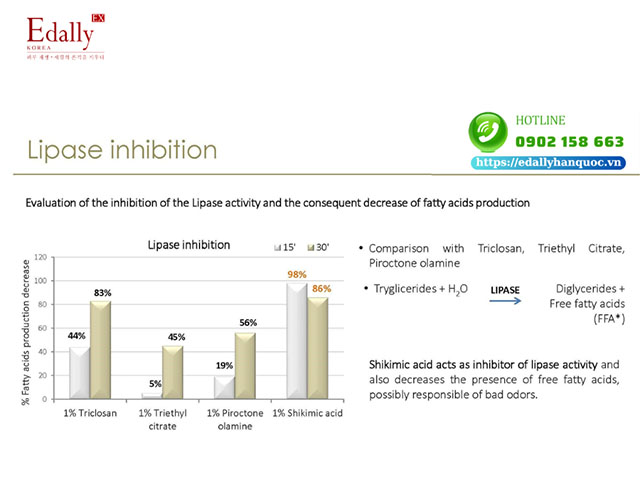 Cơ chế mùi chính của Shikimic Acid