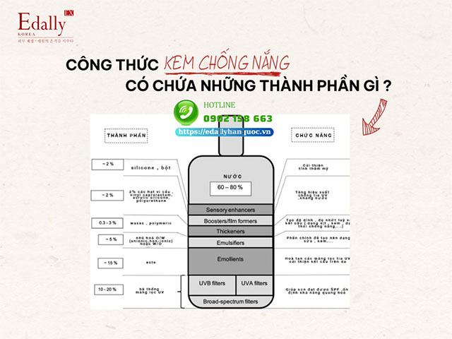 Công thức kem chống nắng có chứa các thành phần gì?