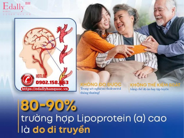 80-90% người bị nồng độ Lipoprotein(a) là do di truyền và không đo được trong xét nghiệm cholesterol thông thường, không thể kiểm soát bằng chế độ ăn hay tập luyện