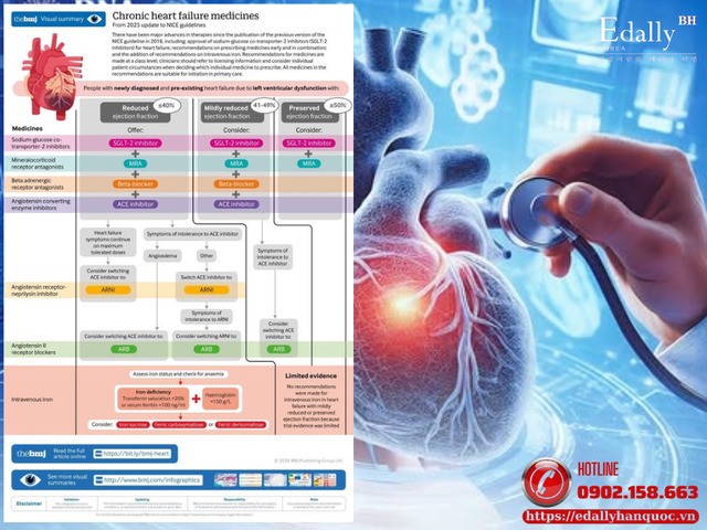 Điều trị suy tim mạn - góc nhìn từ NICE 2025 Điều trị suy tim mạn - góc nhìn từ NICE 2025