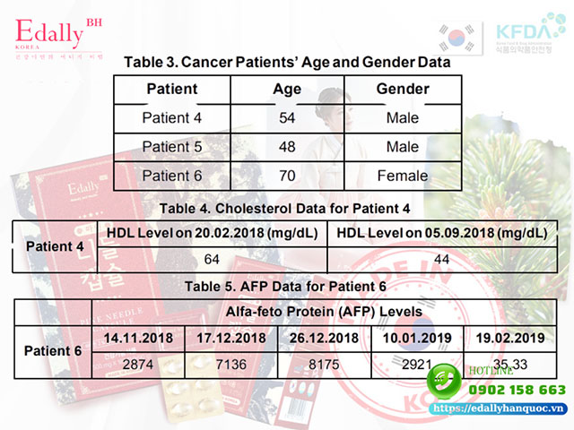 Dữ liệu về tuổi và giới tính của bệnh nhân ung thư (bảng 3). Dữ liệu Cholesterol cho Bệnh nhân 4 (bảng 4). Dữ liệu AFP cho bệnh nhân (bảng 5) khi điều trị bằng Tinh dầu thông đỏ