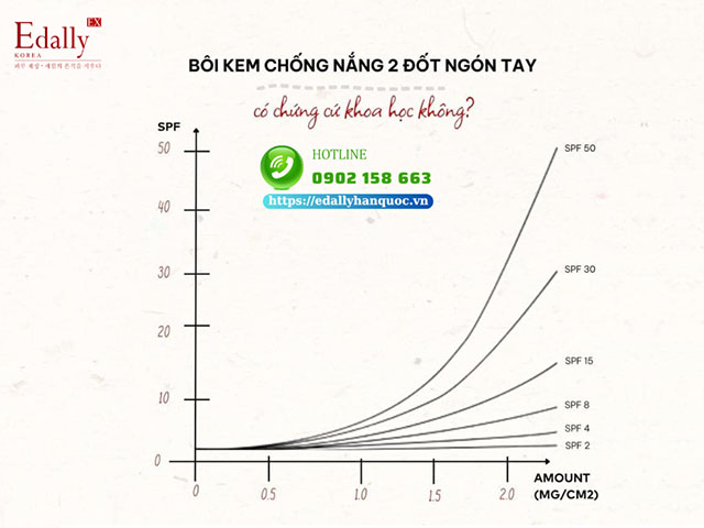 Dùng kem chống nắng 2 đốt ngón tay có chứng cứ khoa học không?