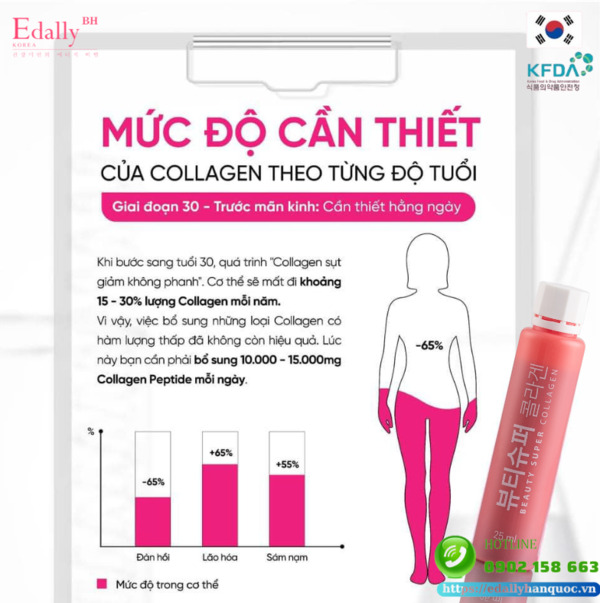 Mức độ cần thiết phải bổ sung collagen cho da để chống lão hóa từ độ tuổi 30 đến trước thời kỳ mãn kinh