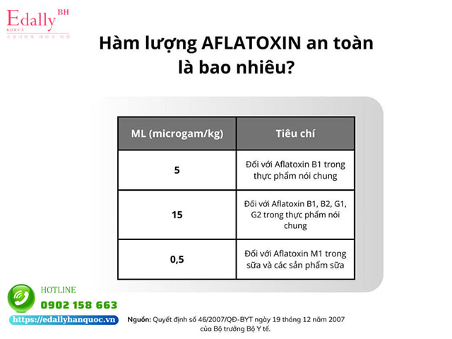 Hàm lượng Aflatoxin an toàn là bao nhiêu?