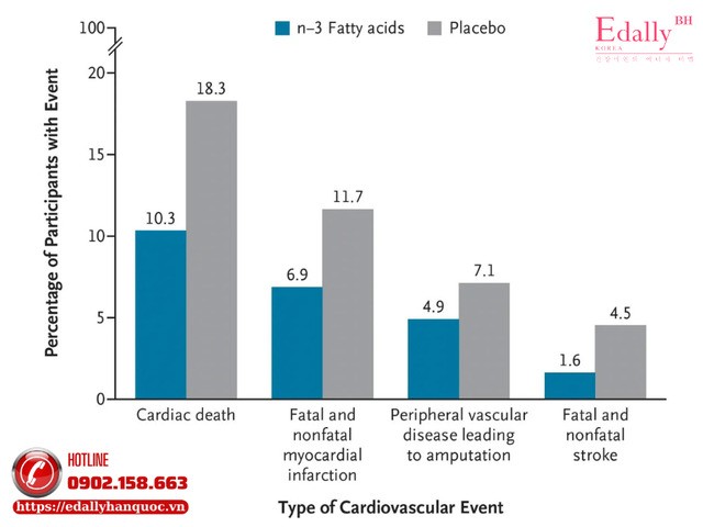 Hiệu quả của dầu cá Omega-3 (fish-oil) xuất hiện nhất quán trên tất cả các loại biến cố tim mạch ở bệnh nhân chạy thận nhân tạo