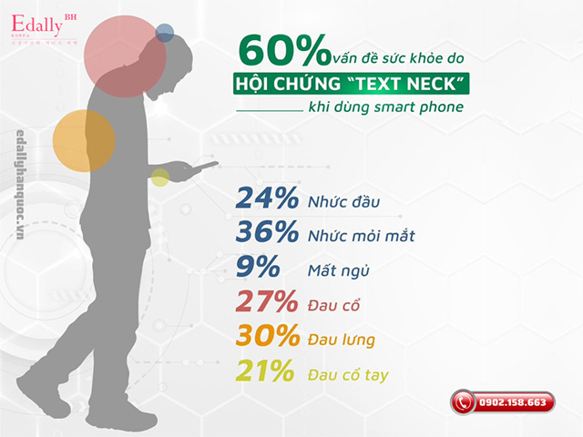 Hội chứng Text Neck gây là 60% vấn đề về sức khỏe khi sử dụng smart phone