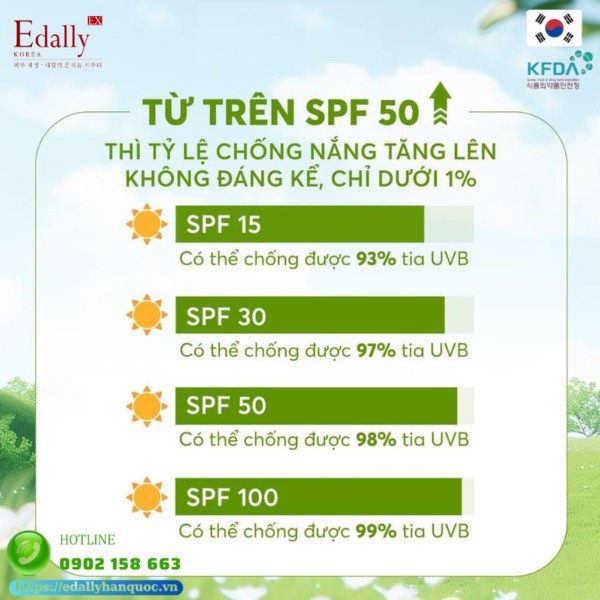 Kem chống nắng có chỉ số SPF từ 50 trở lên thì tỉ lệ chống nắng tăng lên không đáng kể, chỉ dưới 1%