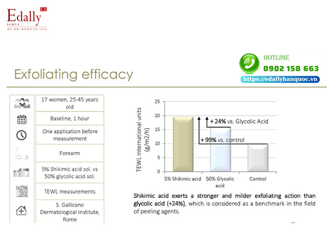 Khả năng tẩy tế bào chết của của Shikimic Acid so với AHA