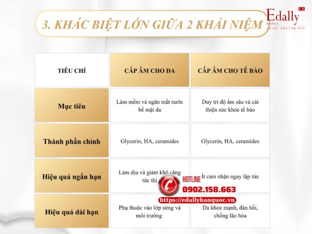 Sự khác nhau giữa cấp ẩm cho da với cấp ẩm tế bào là gì?