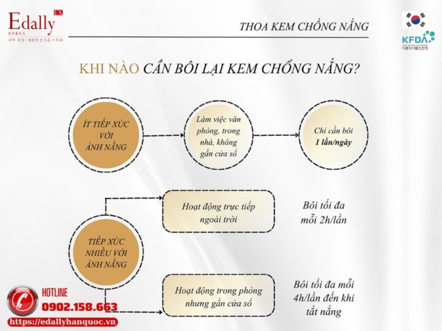 Khi nào cần bôi thoa lại kem chống nắng?