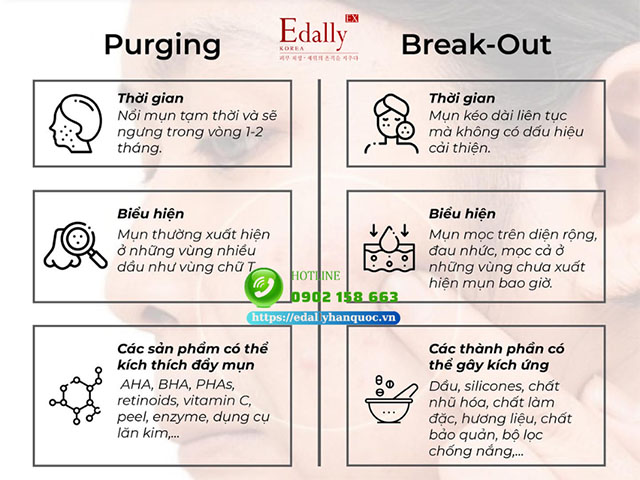 Làm sao để phân biệt da bị break out & purging?