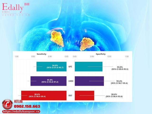 Ảnh: So sánh độ nhạy và độ dặc hiệu của 3 phương pháp sàng lọc hội chứng Cushing