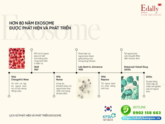 Lịch sử phát hiện và phát triển của Exosome trong việc trẻ hóa da