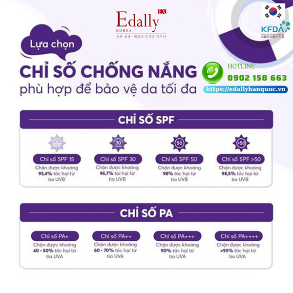 Lựa chọn kem chống nắng phải có chỉ số phù hợp để bảo vệ da tối đa