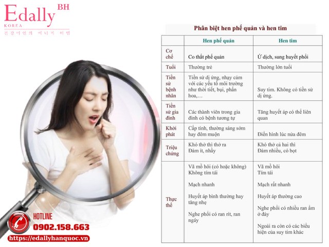 Một số điểm khác biệt cần nhớ giữa hen tim và hen phế quản 