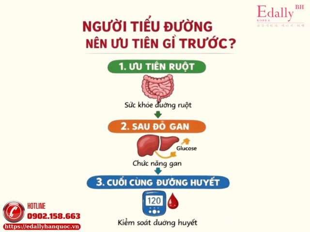 Người Tiểu Đường Nên Ưu Tiên Ruột, Gan Hay Đường Huyết Trước?