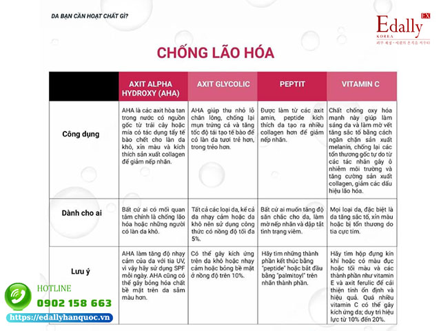 Nhóm hoạt chất chống lão hóa da