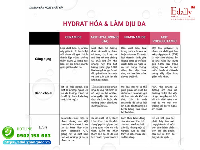 Nhóm hoạt chất Hydrat hóa và làm dịu da