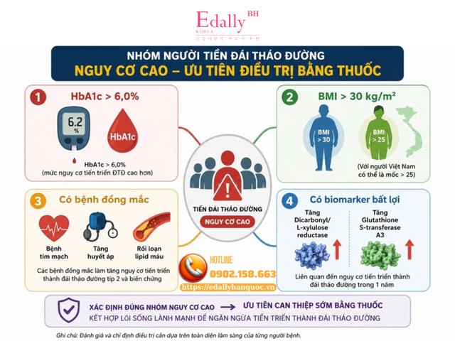 Nhóm người tiền đái tháo đường nguy cơ cao cần ưu tiên điều trị bằng thuốc