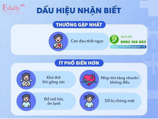 Dấu hiệu nhận biết bệnh lý mạch vành