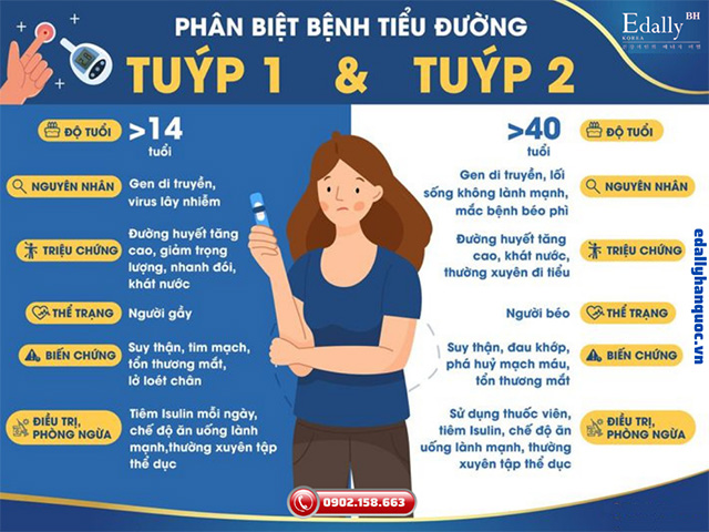 Cách phân biệt bệnh tiểu đường type 1 và type 2