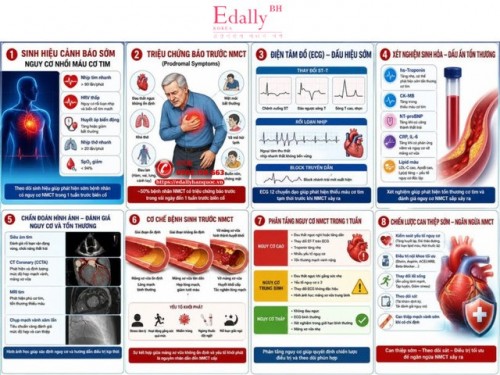 Phát Hiện Sớm Nhồi Máu Cơ Tim Trước Một Tuần: Tiếp Cận Toàn Diện Từ Sinh Hiệu, Triệu Chứng Lâm Sàng Đến Cận Lâm Sàng (Phần 1)