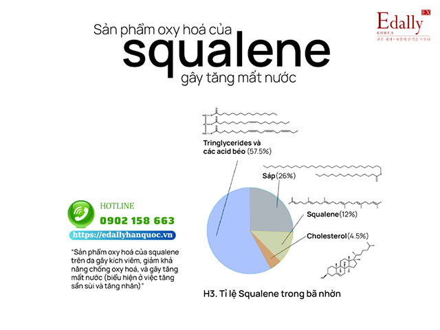 Sản phẩm oxy hóa của squalene gây tăng mất nước trên da và khiến da tăng tiết dầu
