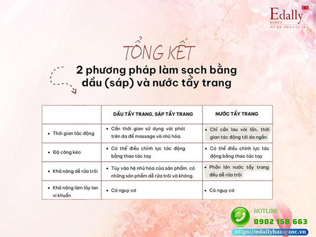 So sánh phương pháp làm sạch của nước tẩy trang so với dầy tẩy trang và sáp tẩy trang