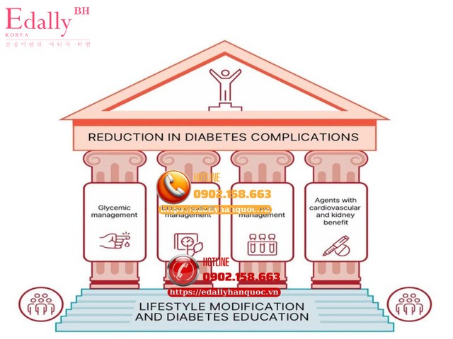 Ảnh: Sử dụng Statin hàng ngày được coi là 1 trong 4 trụ cột điều trị để làm phòng ngừa và làm giảm các biến chứng ở bệnh nhân đái tháo đường típ 2 theo Khuyến cáo của Hội Đái tháo đường Hoa Kỳ năm 2026. Ảnh: Sử dụng Statin hàng ngày được coi là 1 trong 4 trụ cột điều trị để làm phòng ngừa và làm giảm các biến chứng ở bệnh nhân đái tháo đường típ 2 theo Khuyến cáo của Hội Đái tháo đường Hoa Kỳ năm 2026.