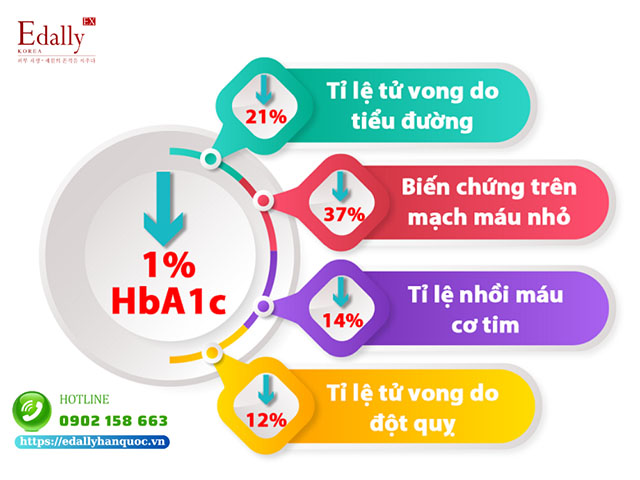 Chỉ số HbA1c cao nguy hiểm như thế nào đối với người bệnh tiểu đường?