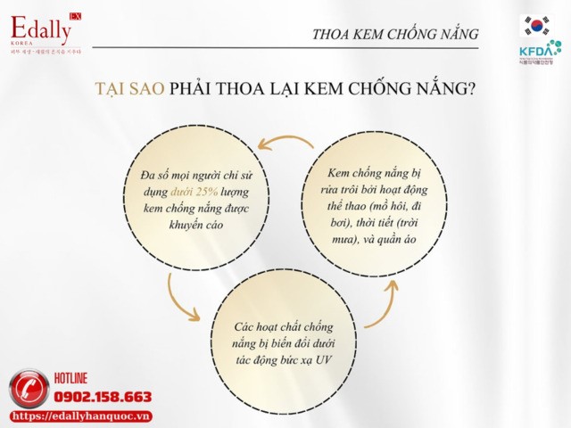 Vì sao lại phải thoa lại kem chống nắng trong ngày?